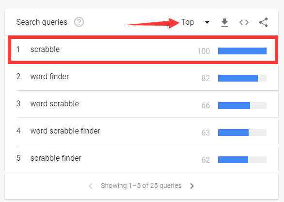 Most popular search queries on Google Trends