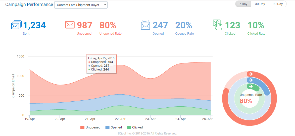 BQool feedback campaign performance dashboard